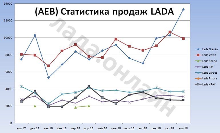 (AEB) Статистика продаж автомобилей в РФ за ноябрь 2018 года (+10,1%)