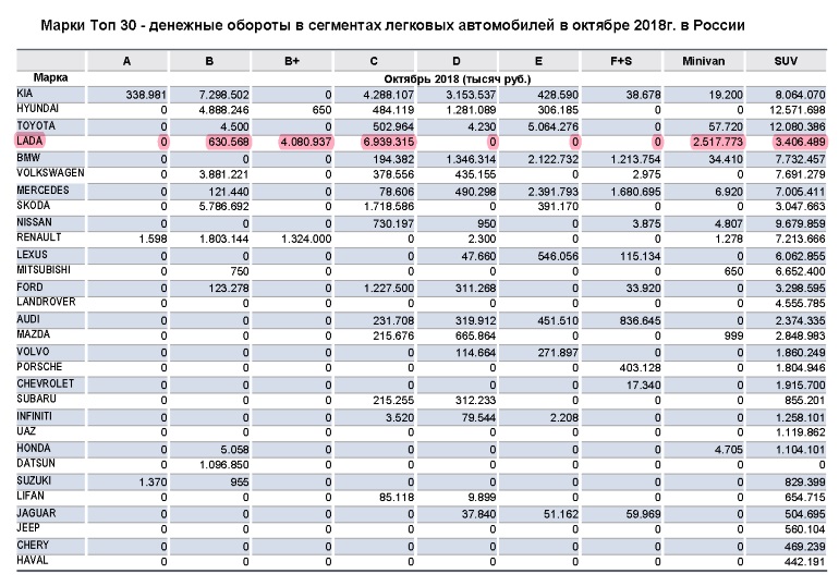 Выручка с продаж автомобилей LADA за октябрь 2018 года