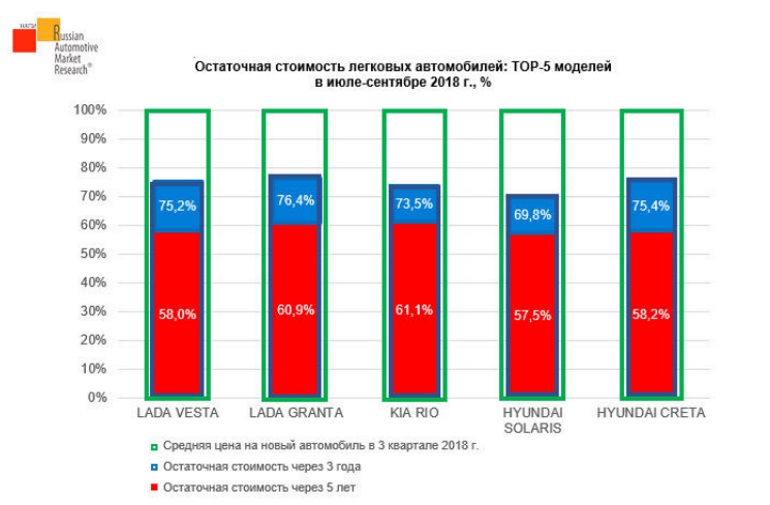 В ТОП-5 рейтинга ликвидности автомобилей попали две модели LADA