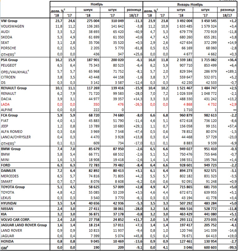 Статистика продаж LADA в Европе в ноябре 2018 года