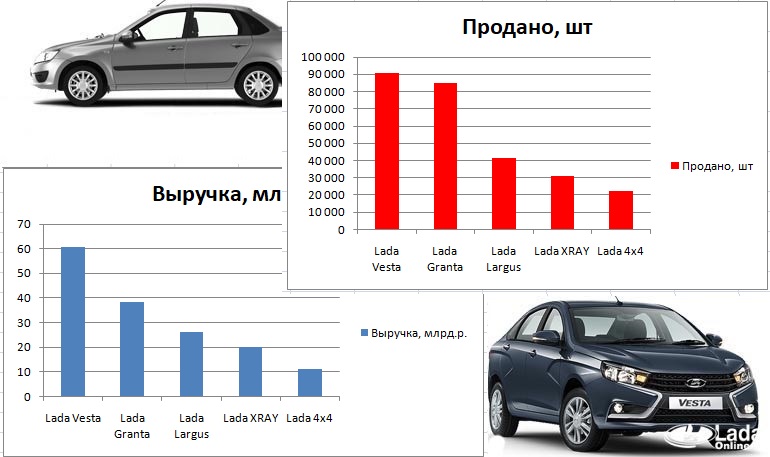 Выручка с продаж автомобилей LADA за ноябрь 2018 года