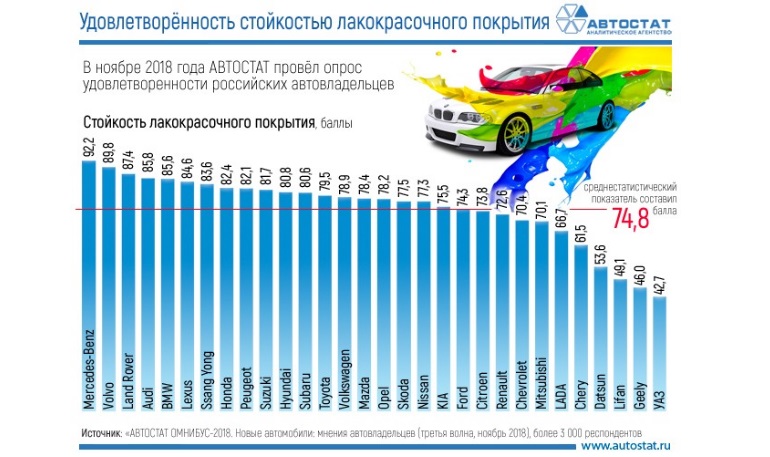Рейтинг стойкости лакокрасочного покрытия автомобилей разных марок