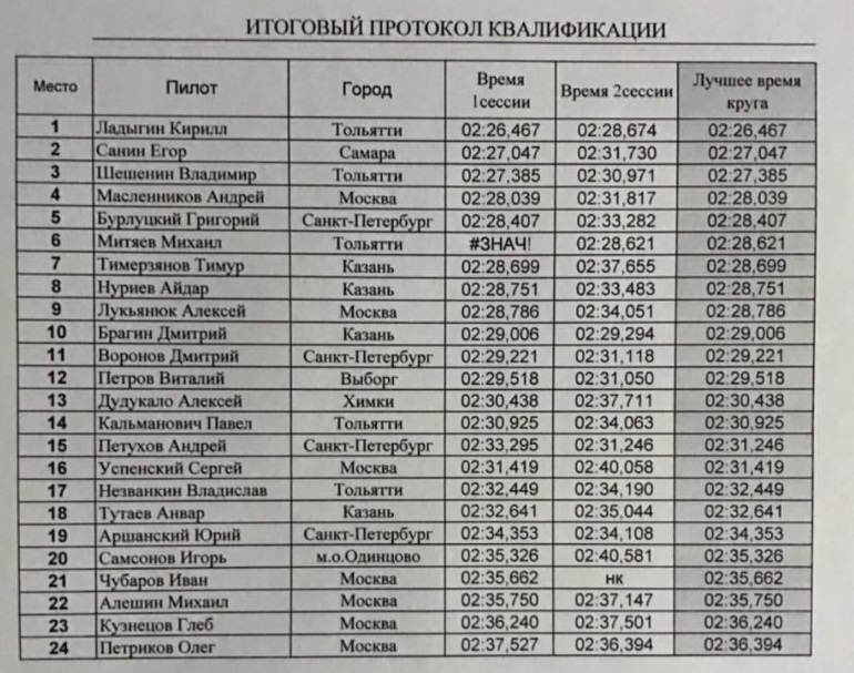 Результаты XXII Рождественской гонки Чемпионов