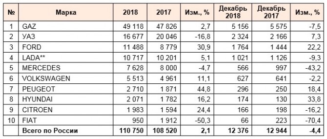 ТОП-10 марок рынка LCV* в России В 2018 году