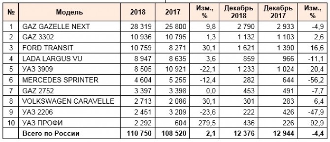 ТОП-10 моделей рынка LCV* в России В 2018 году