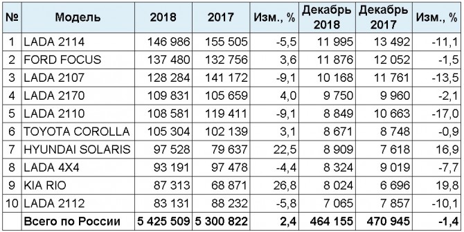 Продажи б/у автомобилей в 2018 году по моделям
