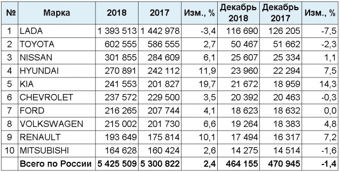 Продажи б/у автомобилей в 2018 году по маркам