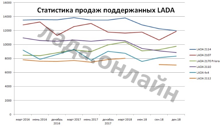 Статистика продаж подержанных автомобилей в России за 2018 г.