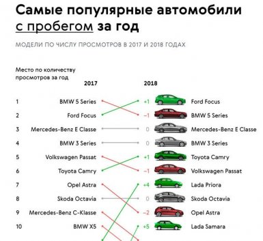 Какие автомобили чаще всего искали в интернете в 2018 году