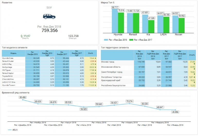 Статистика продаж моделей SUV в России по итогам 2018 года