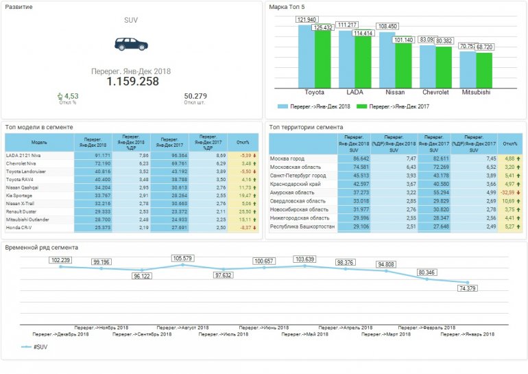 Статистика продаж подержанных SUV в России за 2018 г.