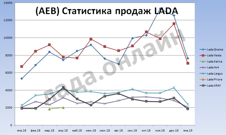 (AEB) Статистика продаж автомобилей в РФ за январь 2019 года (+0,6%)