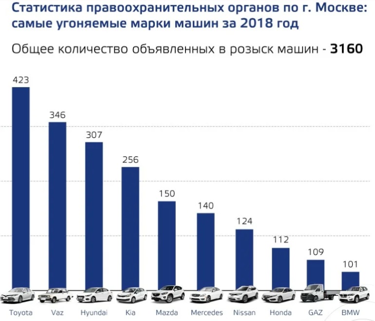 ТОП-10 марок, которые чаще всего угоняли в Москве 2018