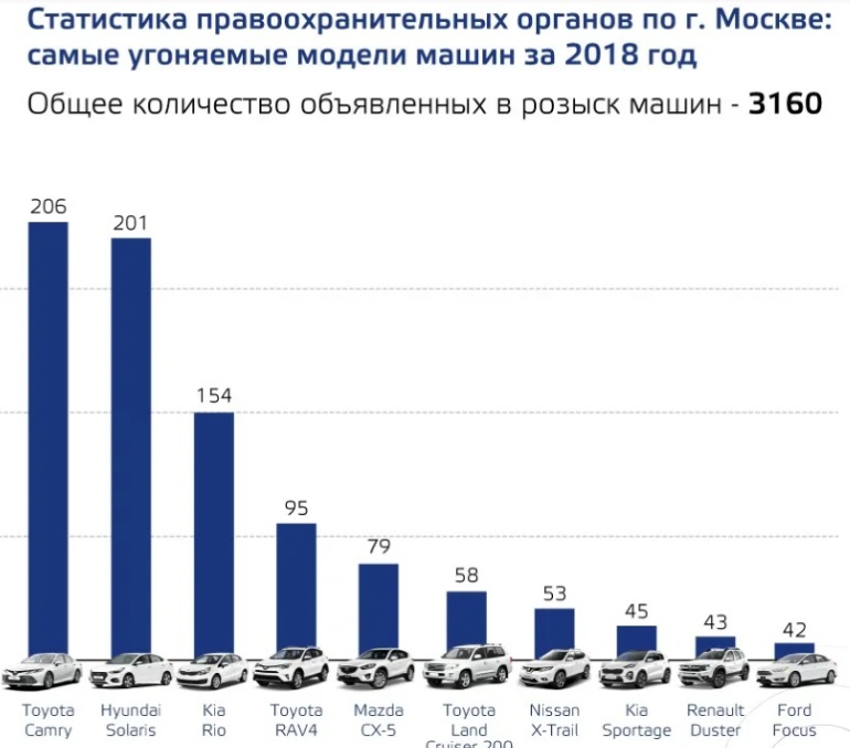 ТОП-10 моделей, которые чаще всего угоняли в Москве 2018
