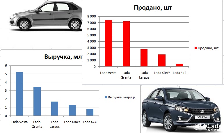 Выручка с продаж автомобилей LADA за январь 2019 года