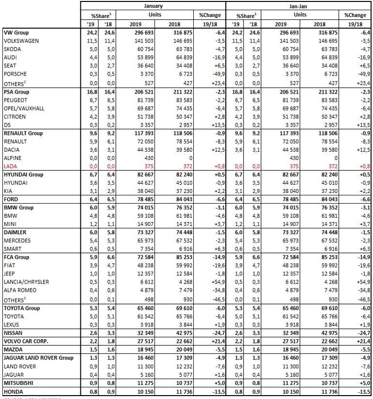 Статистика продаж автомобилей в Европе за январь 2019 года