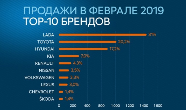 Доля LADA в Казахстане в феврале - лучший результат за 4 года