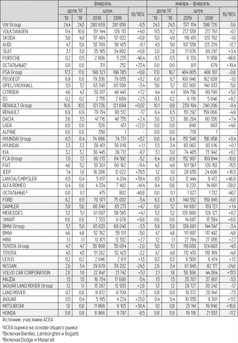 Статистика продаж автомобилей в Европе за февраль 2019 года