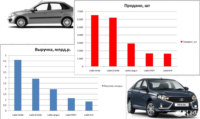 Выручка с продаж автомобилей LADA за февраль 2019 года