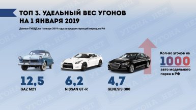 Статистика угонов автомобилей за 2018 год