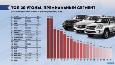 Статистика угонов автомобилей за 2018 год