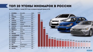 Статистика угонов автомобилей за 2018 год