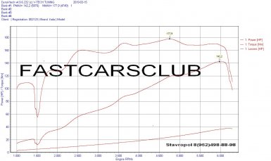 Какая реальная мощность у Lada Vesta Sport