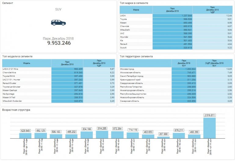 Сколько в России кроссоверов и внедорожников на начало 2019 года