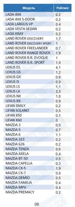Статистика угонов автомобилей за 2018 год