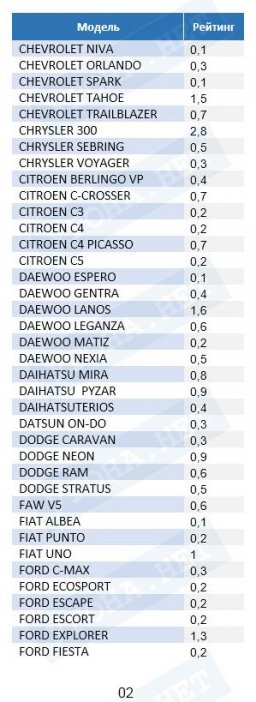Статистика угонов автомобилей за 2018 год