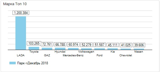 Какие автомобили преобладают в автопарке Северного Кавказа на начало 2019 года