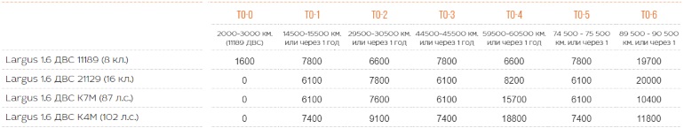 рекомендованная стоимость ТО Lada Largus
