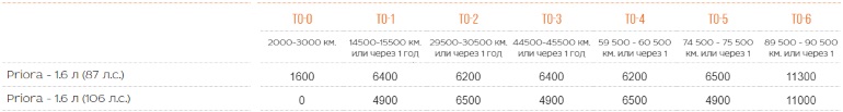 рекомендованная стоимость ТО Lada Priora