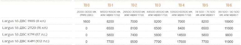 рекомендованная стоимость ТО Lada Largus