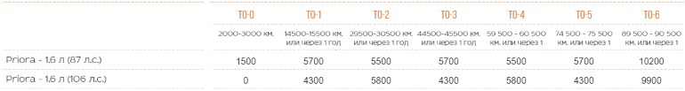 рекомендованная стоимость ТО Lada Priora