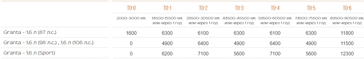 рекомендованная стоимость ТО Lada Granta