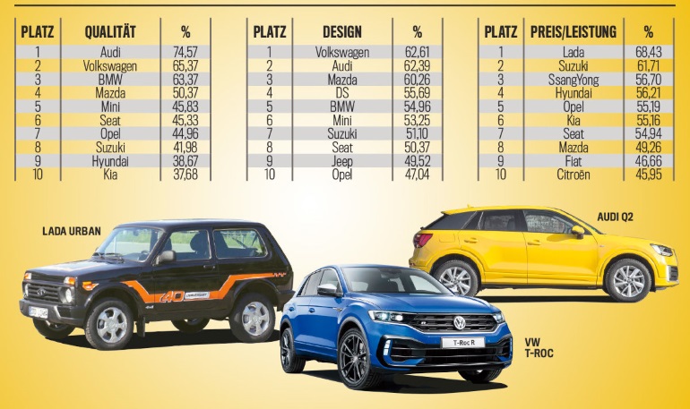 Lada 4x4 стала лучшей в Германии по соотношению цены и качества