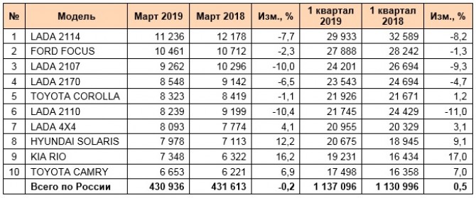 ПРОДАЖИ Б/У АВТОМОБИЛЕЙ В 2018 ГОДУ ПО МОДЕЛЯМ