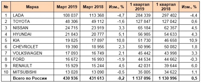 ПРОДАЖИ Б/У АВТОМОБИЛЕЙ В 2018 ГОДУ ПО МАРКАМ