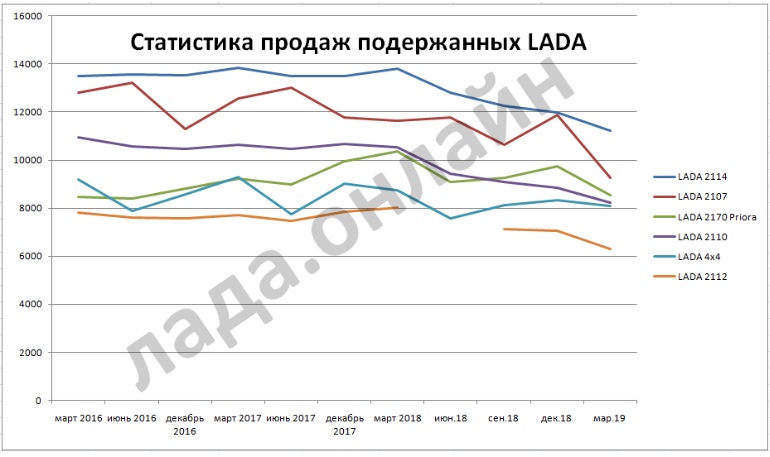 Статистика продаж подержанных автомобилей в России за I квартал 2019 года