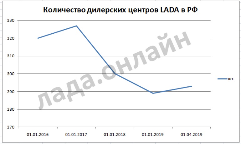Количество дилеров LADA в РФ
