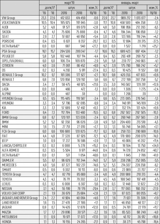Статистика продаж автомобилей в Европе за март 2019 года
