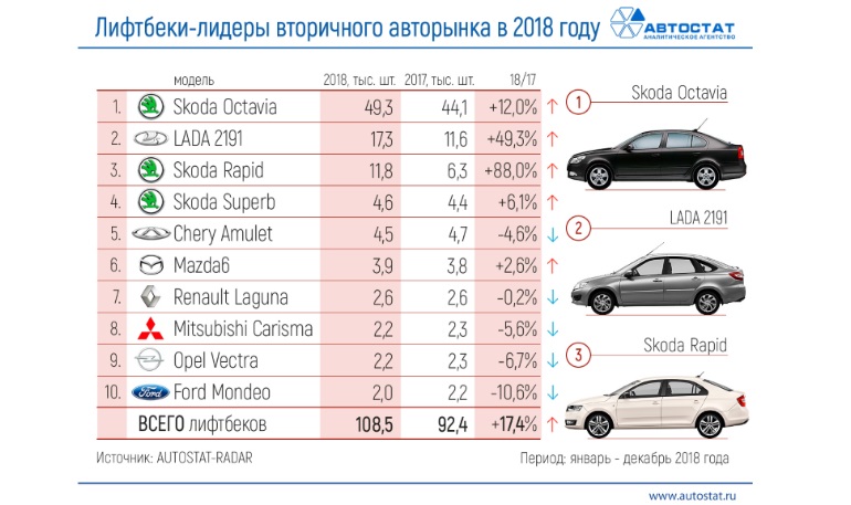 ТОП-10 самых популярных лифтбеков с пробегом в РФ в 2018 году