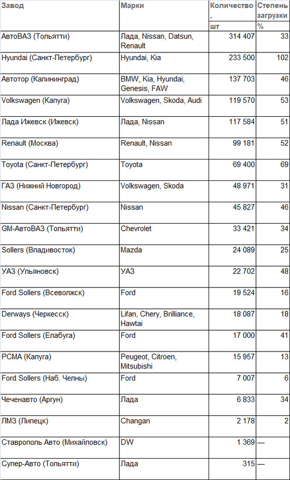 АВТОВАЗ задействует только треть производственных мощностей