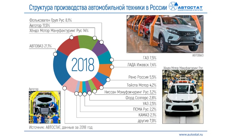Рейтинг заводов по производству автомобилей в России за 2018 год