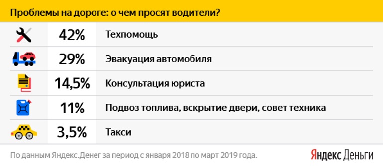 Водители каких автомобилей чаще просят о помощи