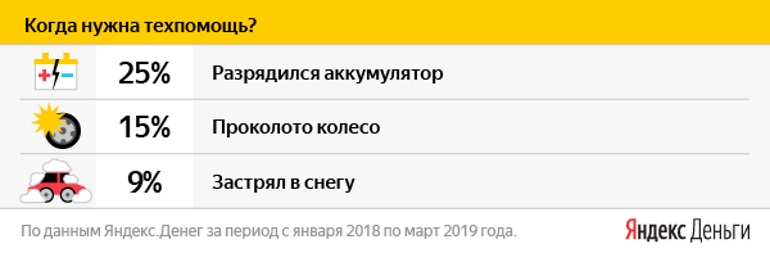 Водители каких автомобилей чаще просят о помощи
