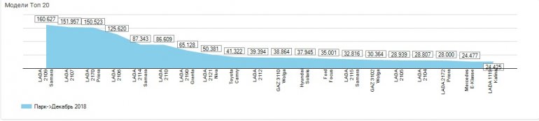 Какие автомобили преобладают в автопарке Северного Кавказа на начало 2019 года