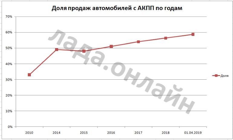 Определили долю продаж автомобилей с АКПП за I квартал 2019 года