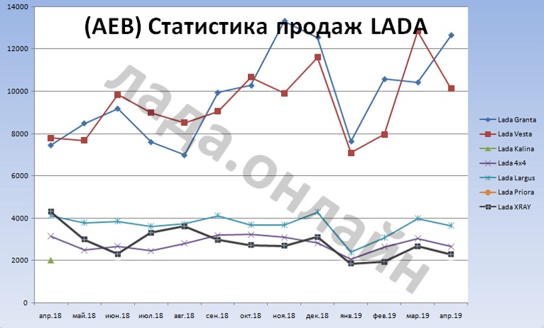 (AEB) Статистика продаж автомобилей в РФ за март 2019 года (-2,7%)